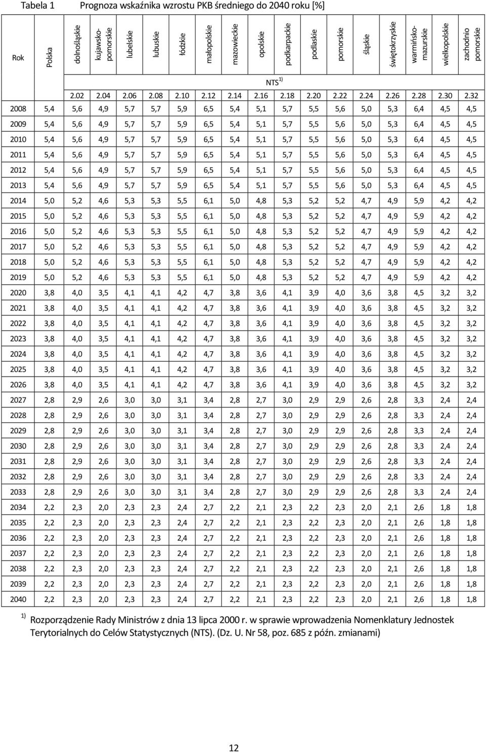 32 2008 5,4 5,6 4,9 5,7 5,7 5,9 6,5 5,4 5,1 5,7 5,5 5,6 5,0 5,3 6,4 4,5 4,5 2009 5,4 5,6 4,9 5,7 5,7 5,9 6,5 5,4 5,1 5,7 5,5 5,6 5,0 5,3 6,4 4,5 4,5 2010 5,4 5,6 4,9 5,7 5,7 5,9 6,5 5,4 5,1 5,7 5,5