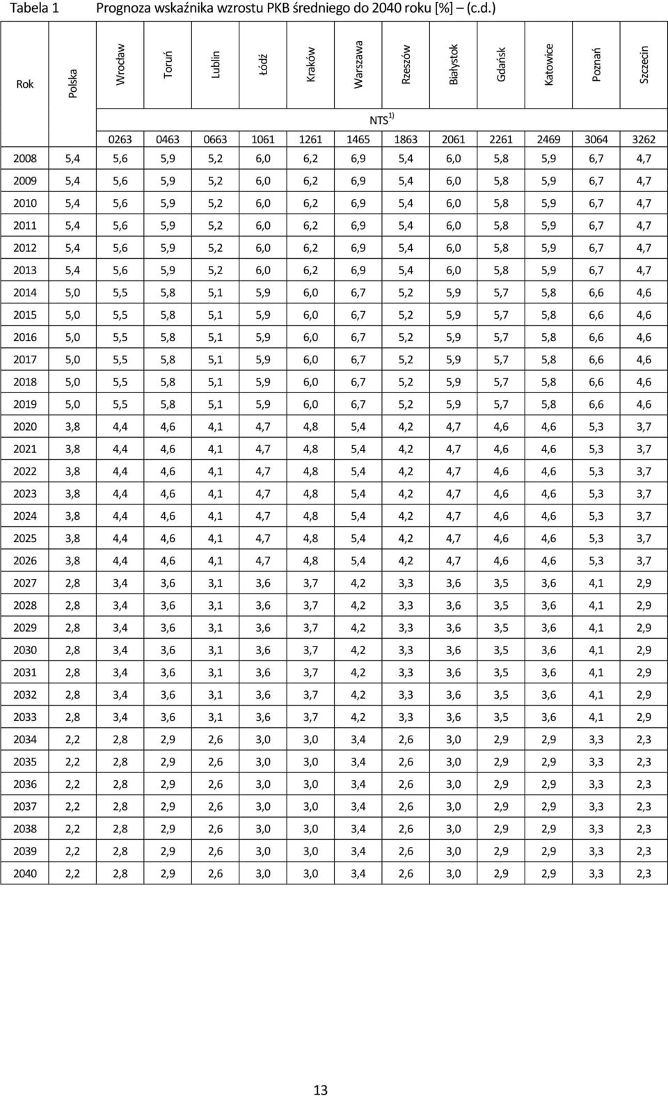 2040 roku [%] (c.d.