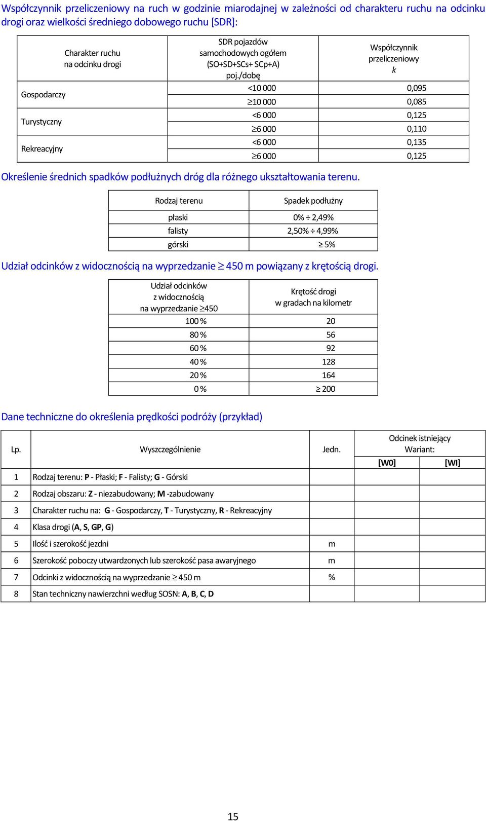 /dobę Współczynnik przeliczeniowy k <10 000 0,095 10 000 0,085 <6 000 0,125 6 000 0,110 <6 000 0,135 6 000 0,125 Określenie średnich spadków podłużnych dróg dla różnego ukształtowania terenu.