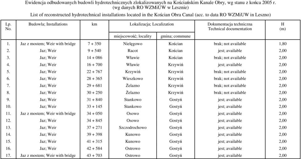 to data RO WZMiUW in Leszno) Budowla; Installations km Lokalizacja; Localization Dokumentacja techniczna Technical documentation miejscowość; locality gmina; commune 1.