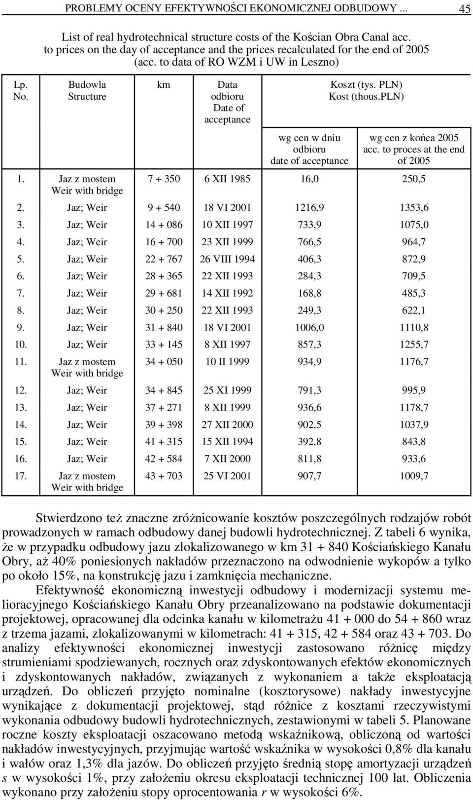 Jaz z mostem Weir with bridge km Data odbioru Date of acceptance wg cen w dniu odbioru date of acceptance Koszt (tys. PLN) Kost (thous.pln) wg cen z końca 2005 acc.