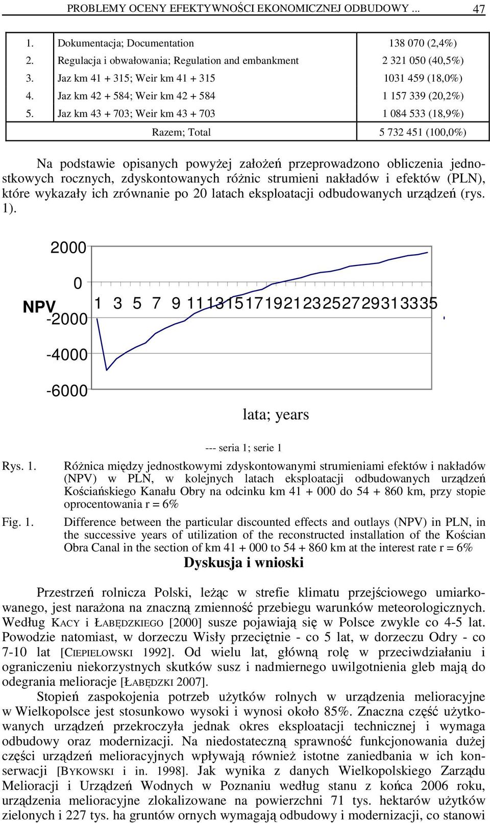 Jaz km 43 + 703; Weir km 43 + 703 1 084 533 (18,9%) Razem; Total 5 732 451 (100,0%) Na podstawie opisanych powyŝej załoŝeń przeprowadzono obliczenia jednostkowych rocznych, zdyskontowanych róŝnic