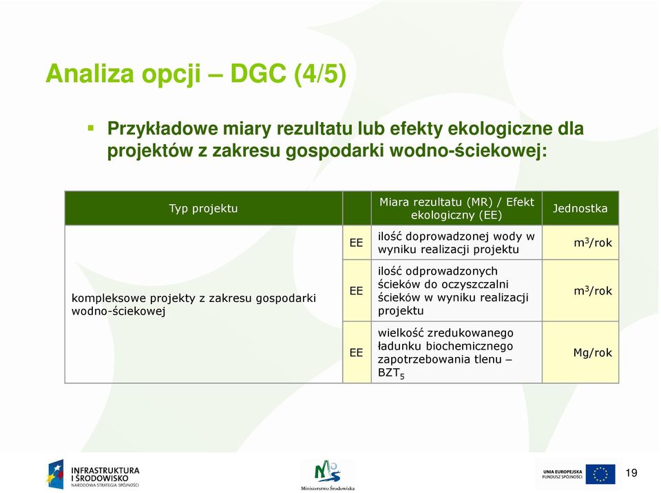 realizacji projektu m 3 /rok kompleksowe projekty z zakresu gospodarki wodno-ściekowej EE ilość odprowadzonych ścieków do