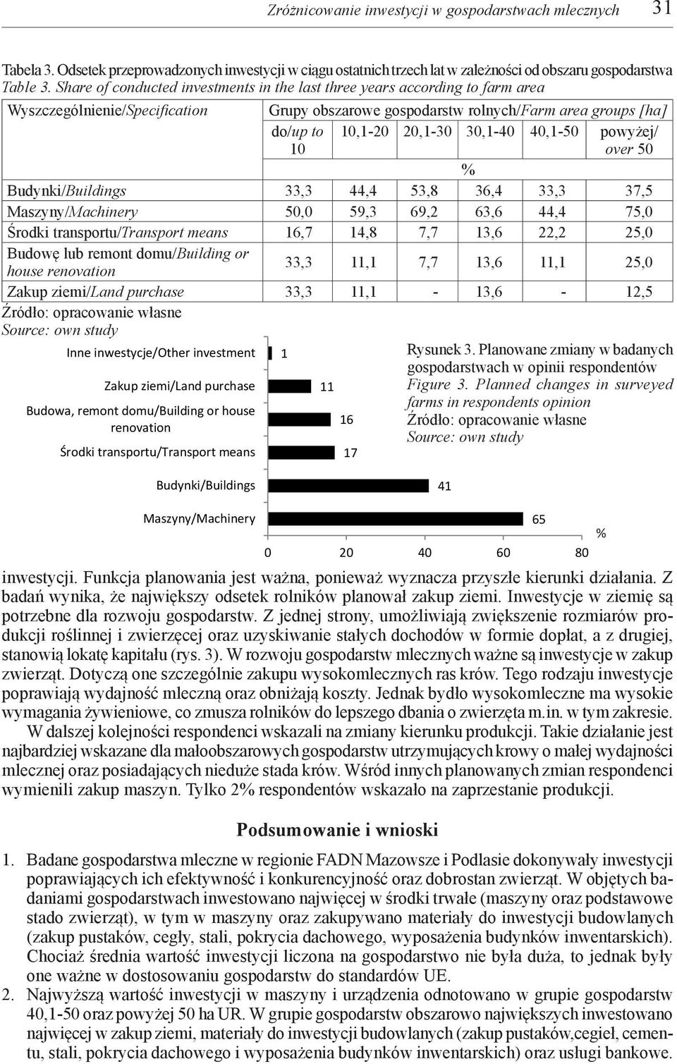 30,1-40 40,1-50 powyżej/ over 50 % Budynki/Buildings 33,3 44,4 53,8 36,4 33,3 37,5 Maszyny/Machinery 50,0 59,3 69,2 63,6 44,4 75,0 Środki transportu/transport means 16,7 14,8 7,7 13,6 22,2 25,0