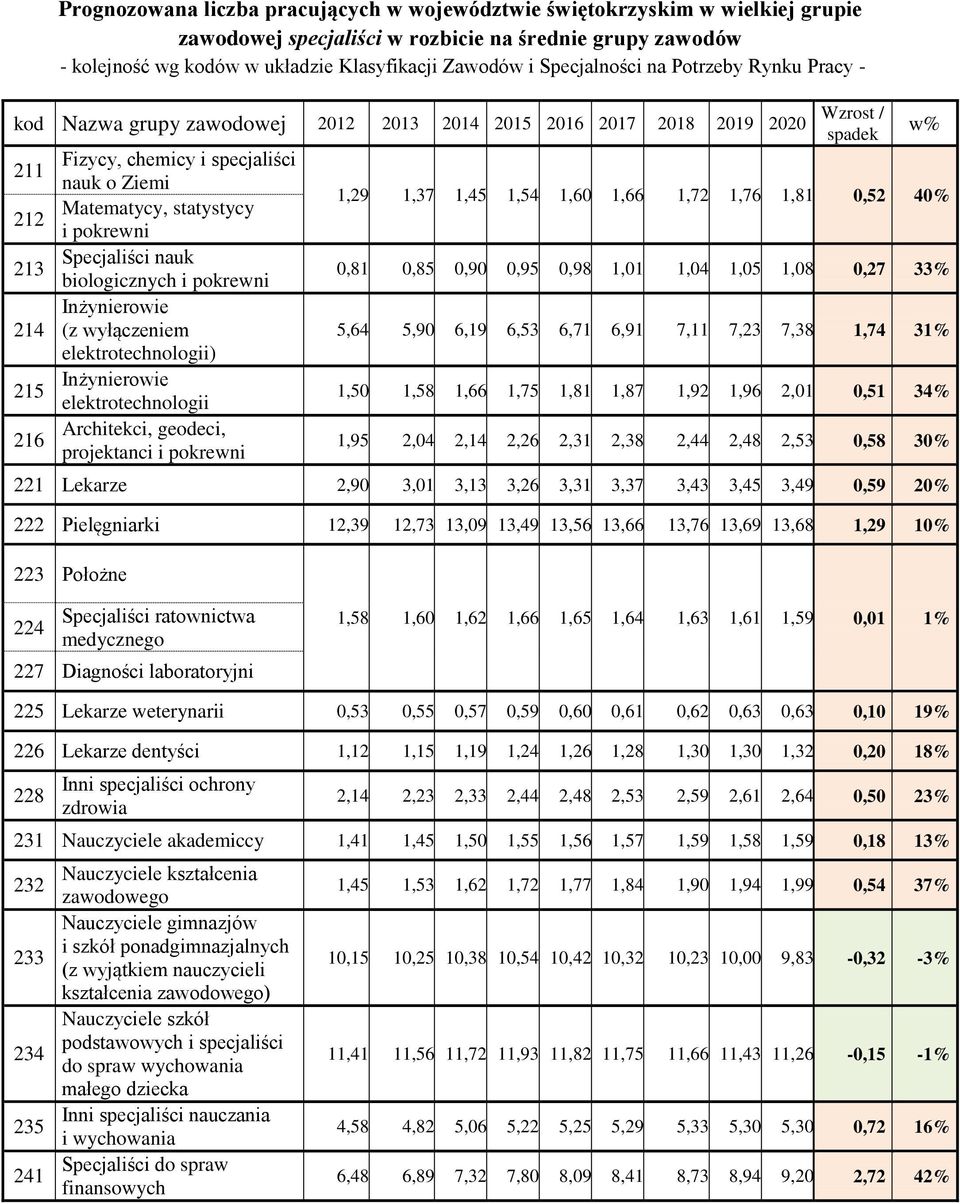 wyłączeniem elektrotechnologii) Inżynierowie elektrotechnologii Architekci, geodeci, projektanci i pokrewni 1,29 1,37 1,45 1,54 1,60 1,66 1,72 1,76 1,81 0,52 40% 0,81 0,85 0,90 0,95 0,98 1,01 1,04