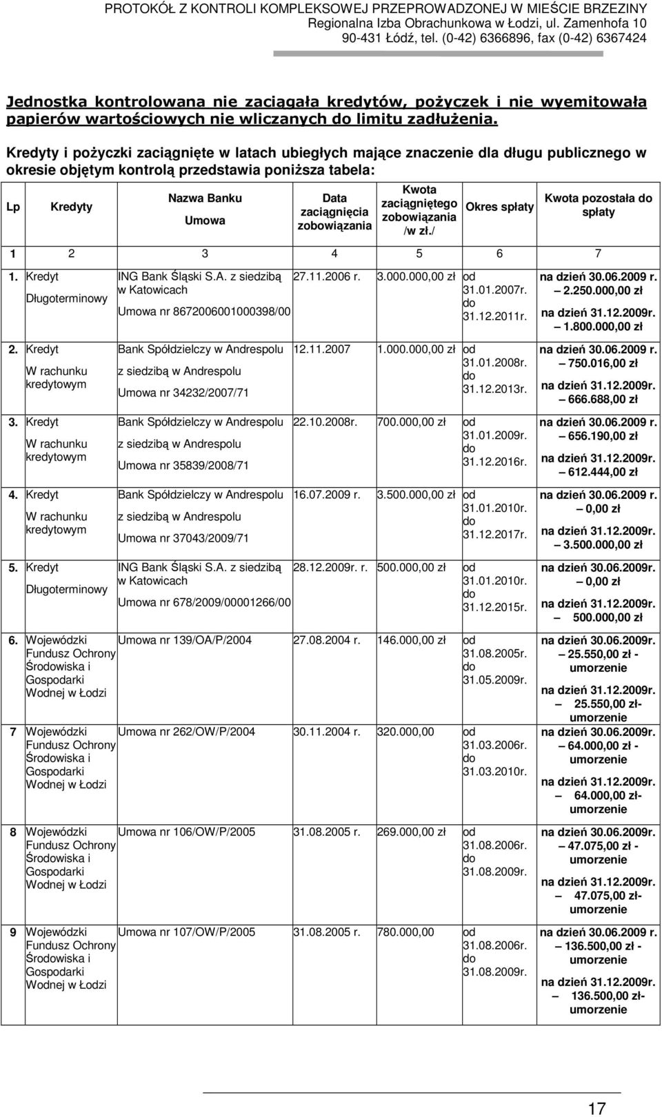 zobowiązania Kwota zaciągniętego zobowiązania /w zł./ Okres spłaty Kwota pozostała do spłaty 1 2 3 4 5 6 7 1. Kredyt Długoterminowy 2. Kredyt W rachunku kredytowym 3. Kredyt W rachunku kredytowym 4.