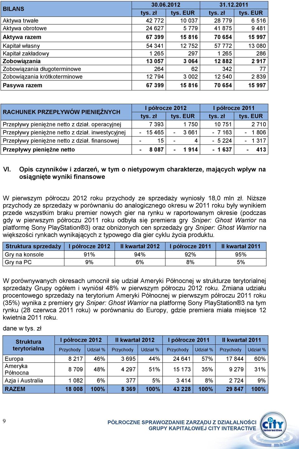 EUR Aktywa trwałe 42 772 10 037 28 779 6 516 Aktywa obrotowe 24 627 5 779 41 875 9 481 Aktywa razem 67 399 15 816 70 654 15 997 Kapitał własny 54 341 12 752 57 772 13 080 Kapitał zakładowy 1 265 297