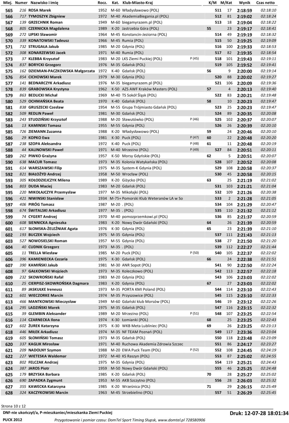 pl (POL) 513 18 2:19:04 02:18:22 568 805 CZERNICKA Magdalena 1989 K-20 Jastrzebia Góra (POL) 55 23 2:19:17 02:18:41 569 272 LIPSKI Sławomir 1964 M-45 Konstancin-Jeziorna (POL) 514 49 2:19:19 02:18:32