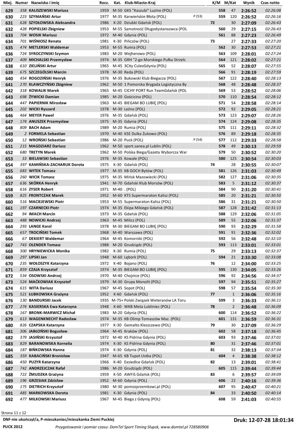 (POL) 561 88 2:27:23 02:26:49 634 701 WIŚNIOSZ Renata 1981 K-30 Pińczów (POL) 73 27 2:27:33 02:27:20 635 474 METLERSKI Waldemar 1953 M-55 Rumia (POL) 562 30 2:27:53 02:27:21 636 724 SYROCZYNSKI