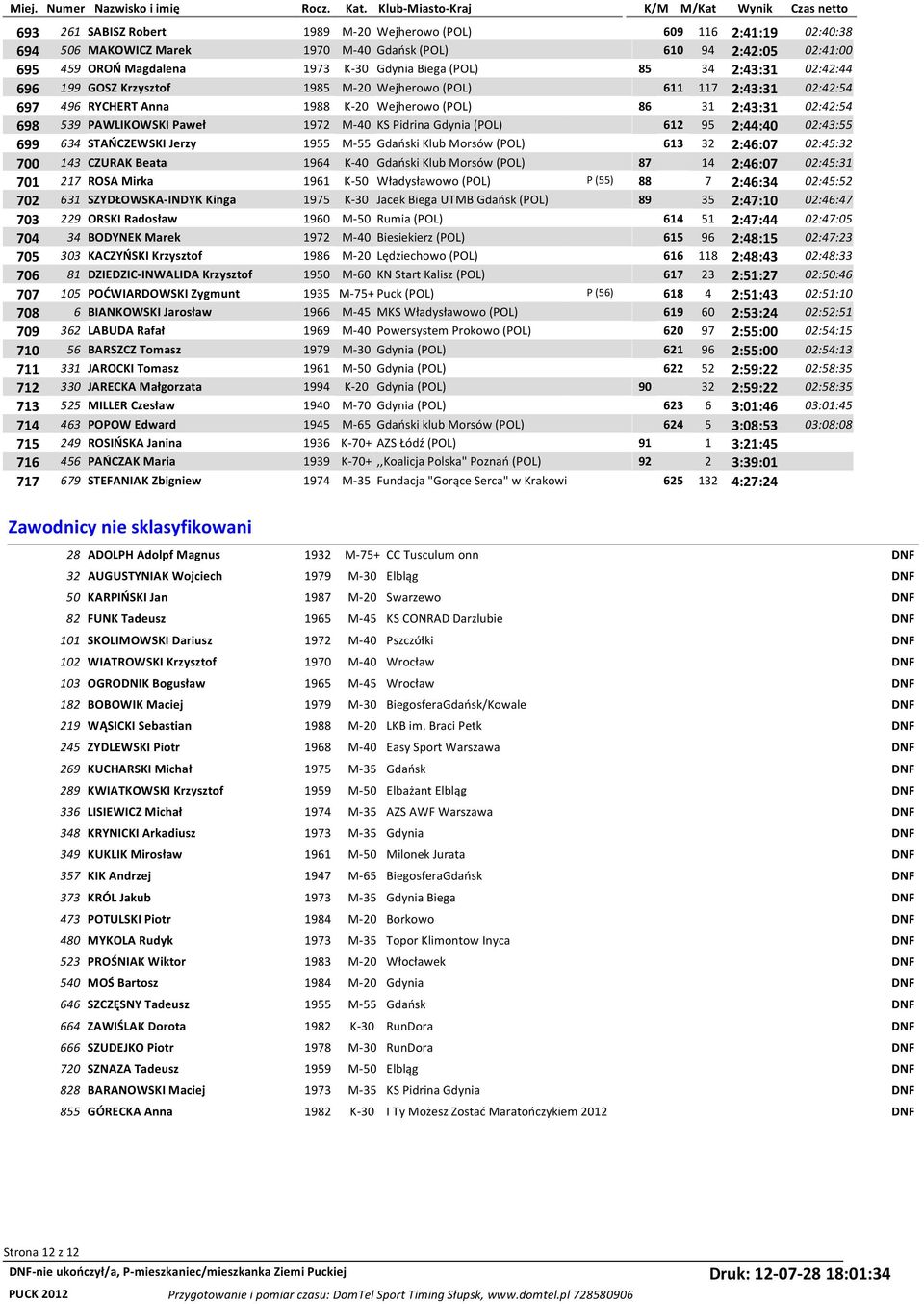 KS Pidrina Gdynia (POL) 612 95 2:44:40 02:43:55 699 634 STAŃCZEWSKI Jerzy 1955 M-55 Gdański Klub Morsów (POL) 613 32 2:46:07 02:45:32 700 143 CZURAK Beata 1964 K-40 Gdański Klub Morsów (POL) 87 14