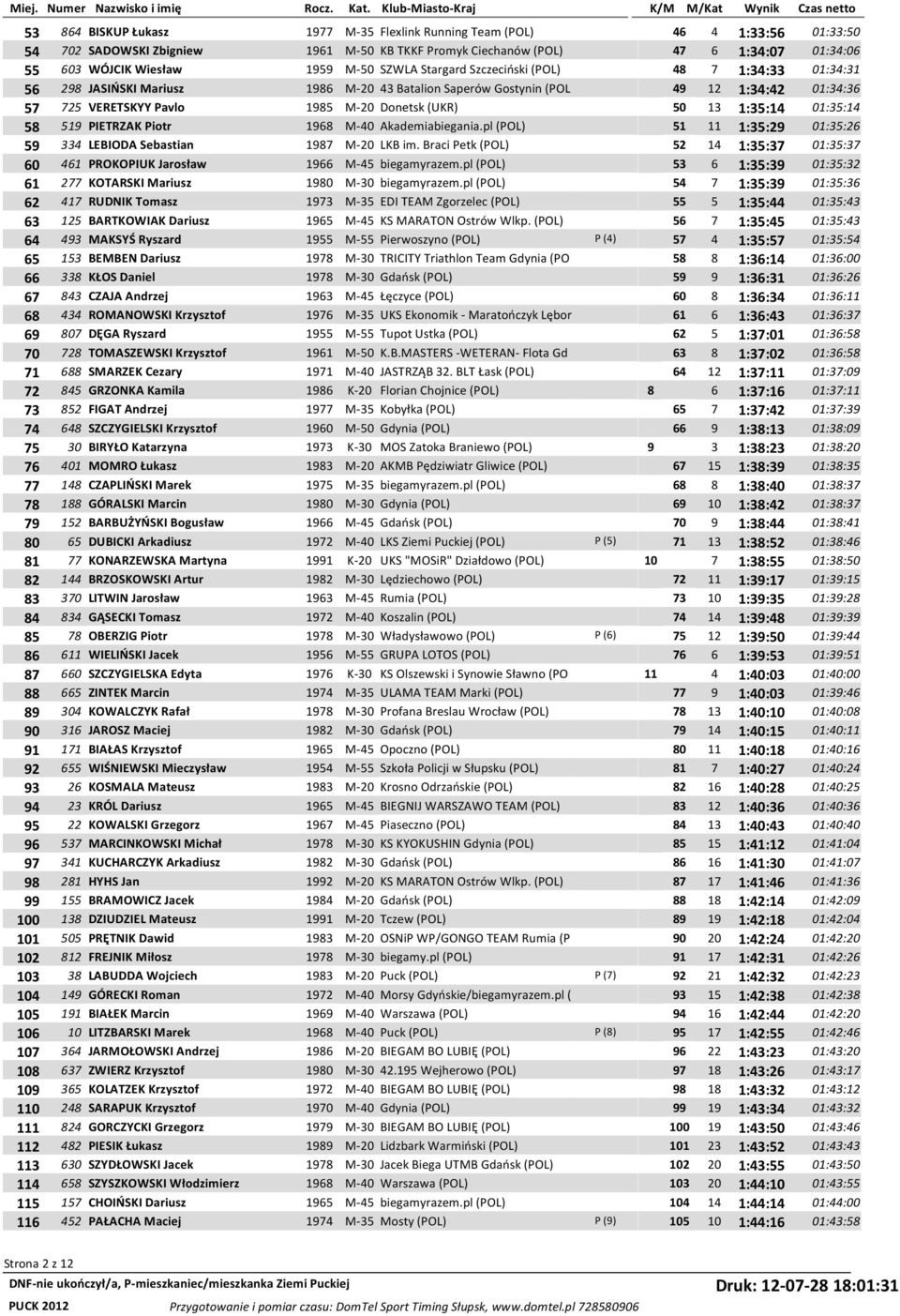 50 13 1:35:14 01:35:14 58 519 PIETRZAK Piotr 1968 M-40 Akademiabiegania.pl (POL) 51 11 1:35:29 01:35:26 59 334 LEBIODA Sebastian 1987 M-20 LKB im.