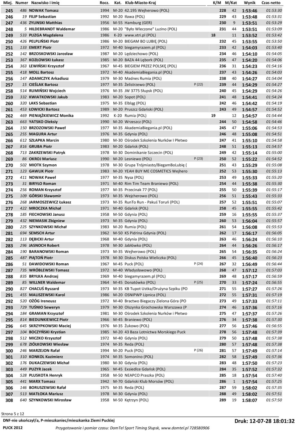 HILDEBRANDT Waldemar 1986 M-20 "Było Wleczone" Luzino (POL) 231 44 1:53:51 01:53:09 249 533 PLIZGA Magdalena 1986 K-20 www.xtri.