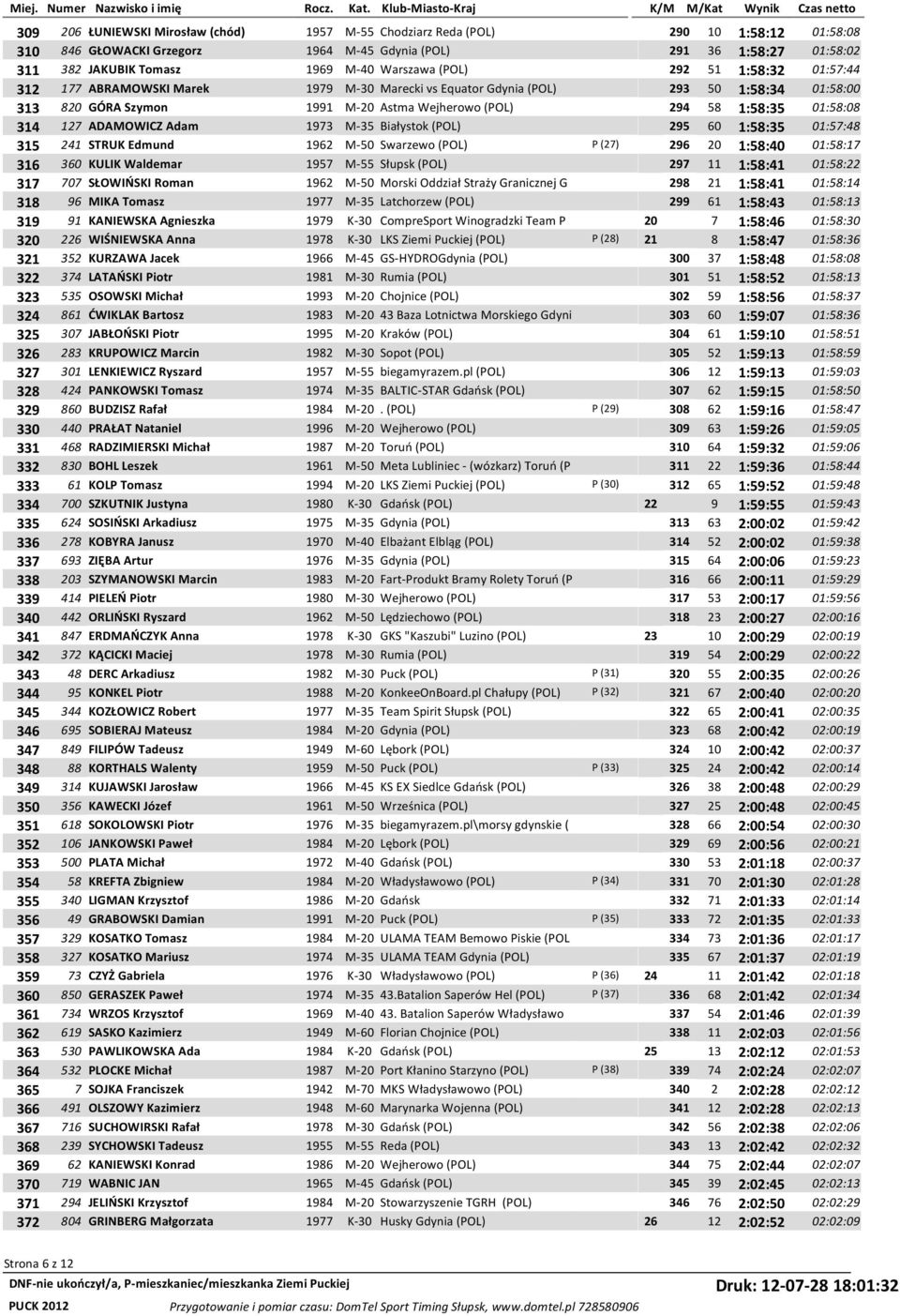 01:58:08 314 127 ADAMOWICZ Adam 1973 M-35 Białystok (POL) 295 60 1:58:35 01:57:48 315 241 STRUK Edmund 1962 M-50 Swarzewo (POL) P (27) 296 20 1:58:40 01:58:17 316 360 KULIK Waldemar 1957 M-55 Słupsk