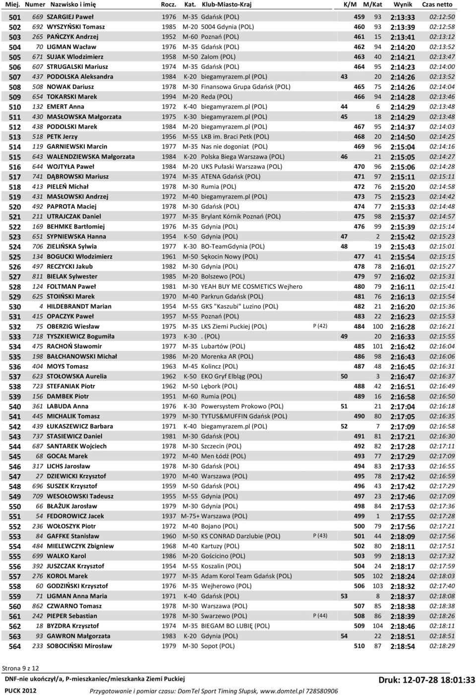 Gdańsk (POL) 464 95 2:14:23 02:14:00 507 437 PODOLSKA Aleksandra 1984 K-20 biegamyrazem.