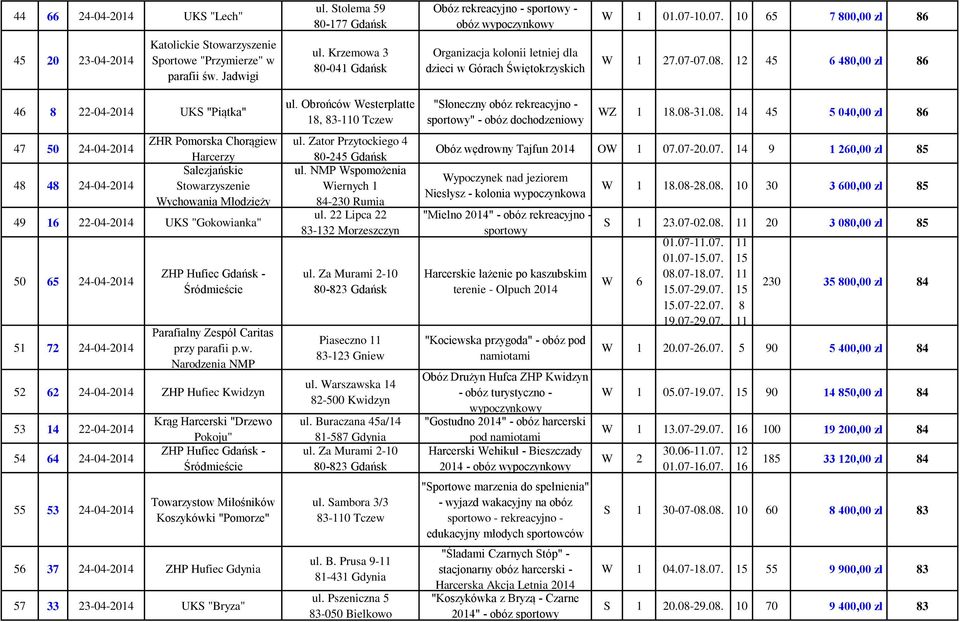 12 45 6 480,00 zł 86 46 8 22-04-20 UKS "Piątka" 47 50 24-04-20 48 48 24-04-20 ZHR Pomorska Chorągiew Harcerzy Salezjańskie Stowarzyszenie Wychowania Młodzieży 49 16 22-04-20 UKS "Gokowianka" 50 65