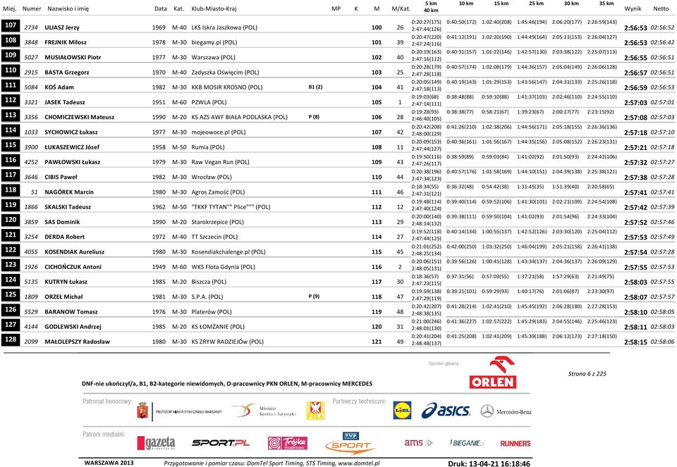 02:56:51 B1 (2) 104 0:20:05(149) 0:40:19(143) 1:01:29(153) 1:43:56(147) 2:04:31(133) 2:25:26(118) 2:47:18(113) 02:56:53 105 0:19:03(68) 0:38:48(88) 0:59:10(88) 1:41:37(103) 2:02:46(110) 2:24:55(110)