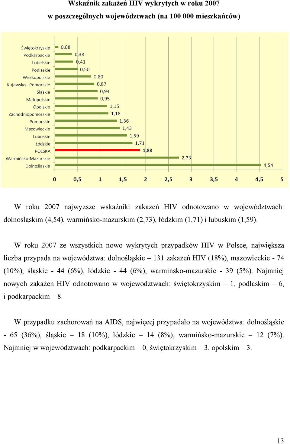 W roku 2007 ze wszystkich nowo wykrytych przypadków HIV w Polsce, największa liczba przypada na województwa: dolnośląskie 131 zakażeń HIV (18%), mazowieckie - 74 (10%), śląskie - 44 (6%), łódzkie -
