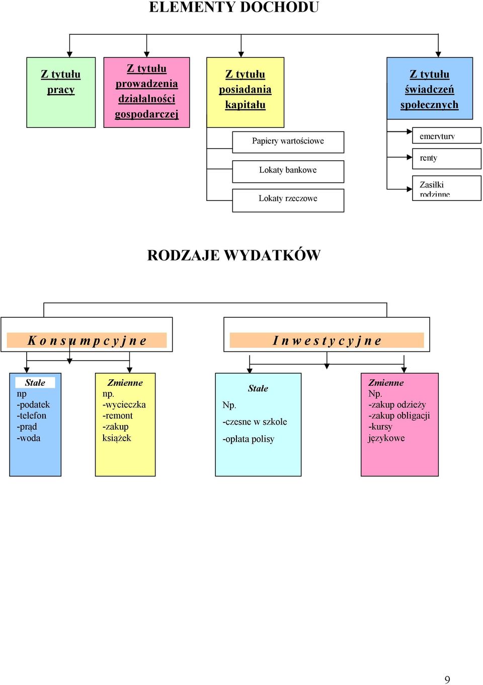 WYDATKÓW K o n s u m p c y j n e I n w e s t y c y j n e Stałe np -podatek -telefon -prąd -woda Zmienne np.