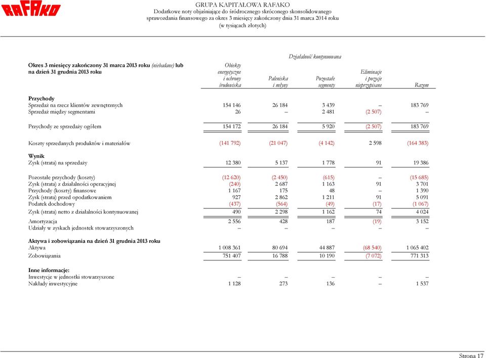 172 26 184 5 920 (2 507) 183 769 Koszty sprzedanych produktów i materiałów (141 792) (21 047) (4 142) 2 598 (164 383) Wynik Zysk (strata) na sprzedaży 12 380 5 137 1 778 91 19 386 Pozostałe przychody