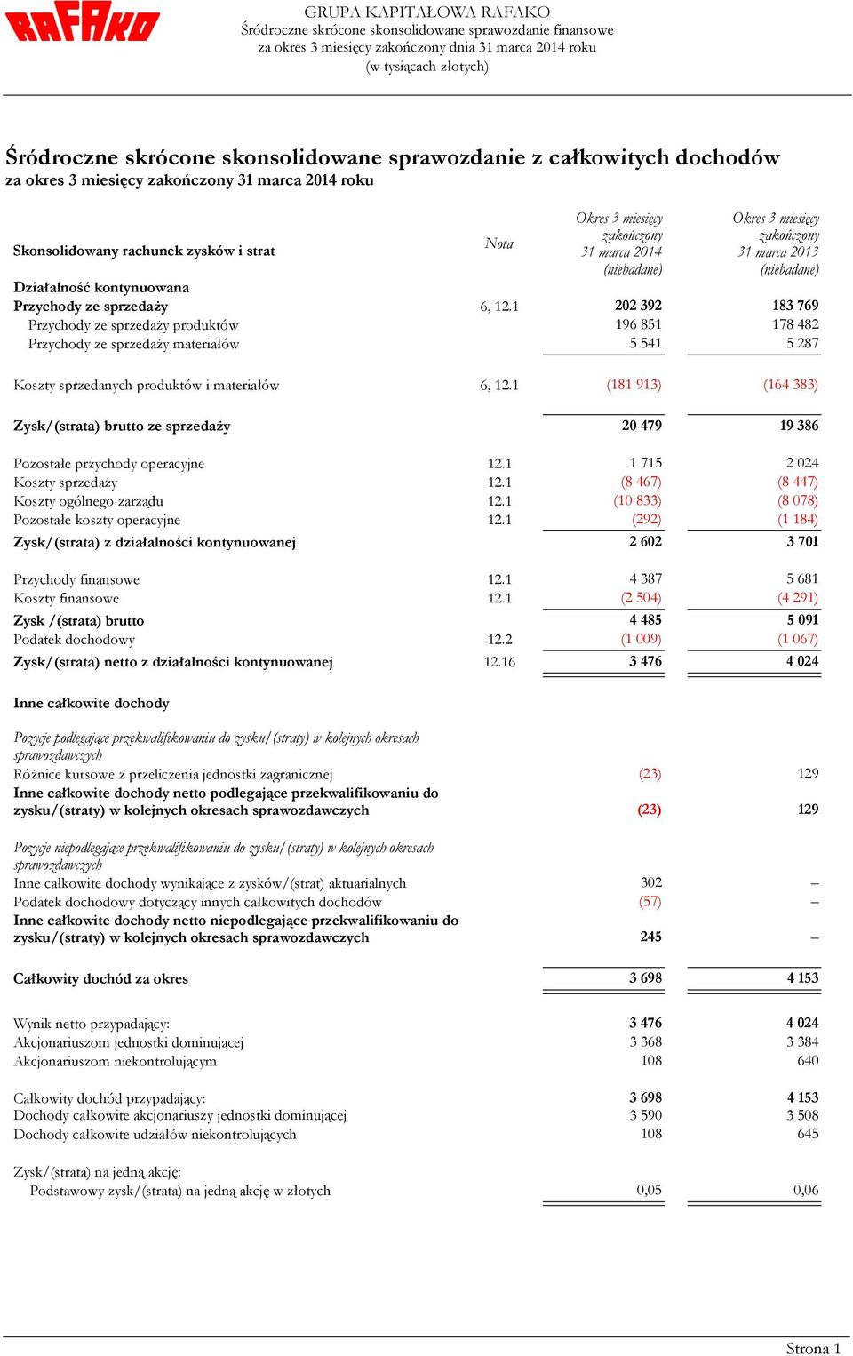 sprzedaży 6, 12.1 202 392 183 769 Przychody ze sprzedaży produktów 196 851 178 482 Przychody ze sprzedaży materiałów 5 541 5 287 Koszty sprzedanych produktów i materiałów 6, 12.