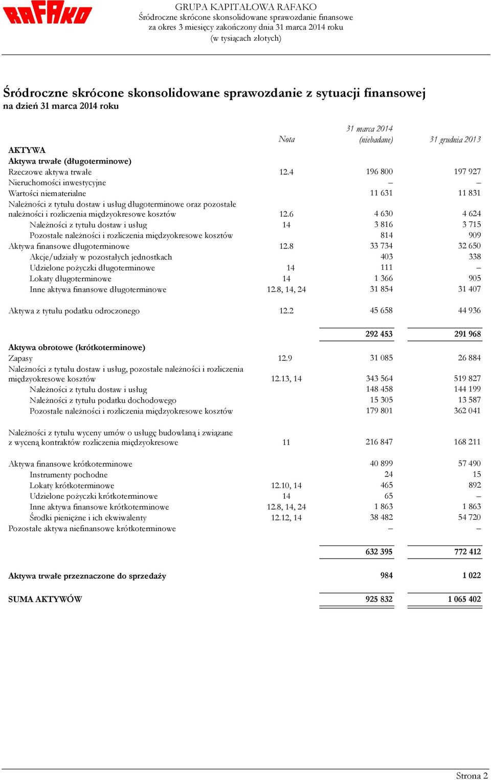 4 196 800 197 927 Nieruchomości inwestycyjne Wartości niematerialne 11 631 11 831 Należności z tytułu dostaw i usług długoterminowe oraz pozostałe należności i rozliczenia międzyokresowe kosztów 12.