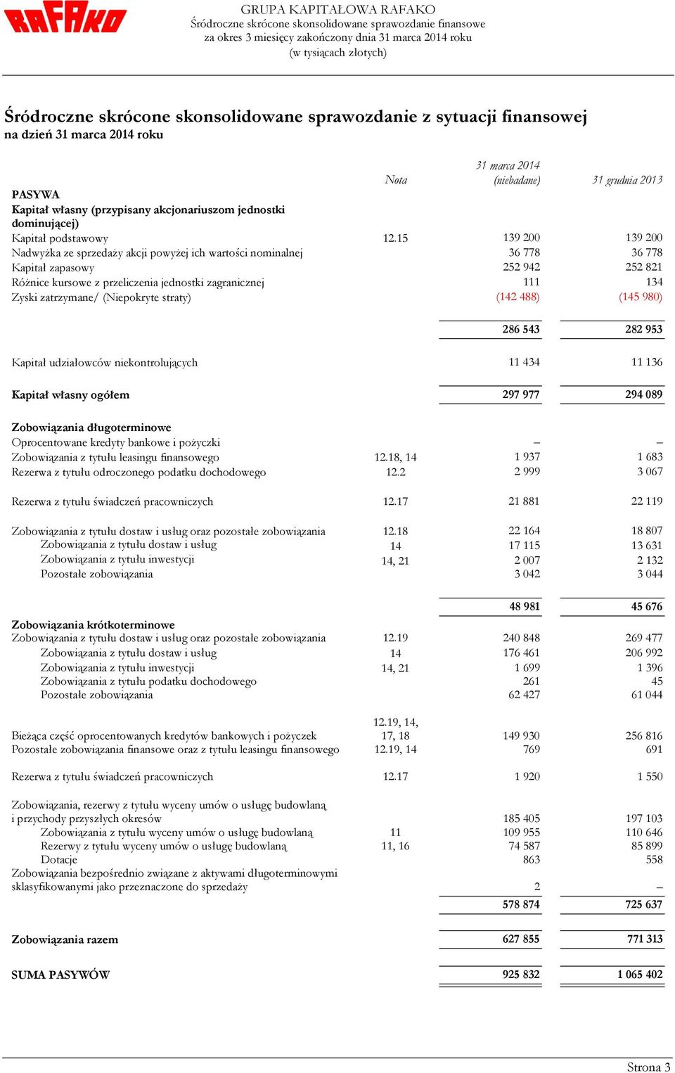 15 139 200 139 200 Nadwyżka ze sprzedaży akcji powyżej ich wartości nominalnej 36 778 36 778 Kapitał zapasowy 252 942 252 821 Różnice kursowe z przeliczenia jednostki zagranicznej 111 134 Zyski