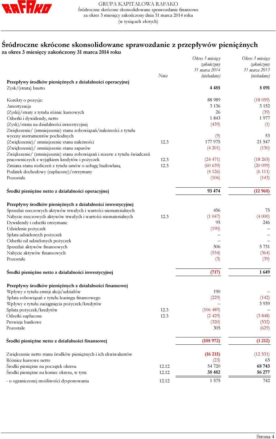 5 091 Korekty o pozycje: 88 989 (18 059) Amortyzacja 3 136 3 152 (Zyski)/straty z tytułu różnic kursowych 26 (39) Odsetki i dywidendy, netto 1 843 1 977 (Zysk)/strata na działalności inwestycyjnej