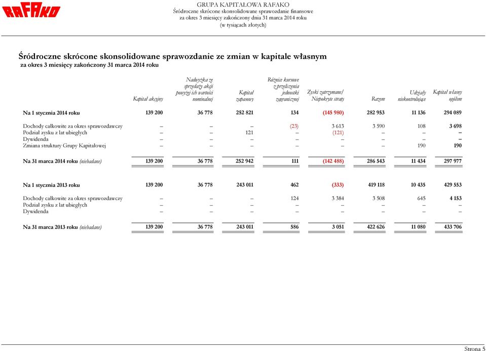 Razem Udziały niekontrolujące Kapitał własny ogółem Na 1 stycznia 2014 roku 139 200 36 778 252 821 134 (145 980) 282 953 11 136 294 089 Dochody całkowite za okres sprawozdawczy (23) 3 613 3 590 108 3