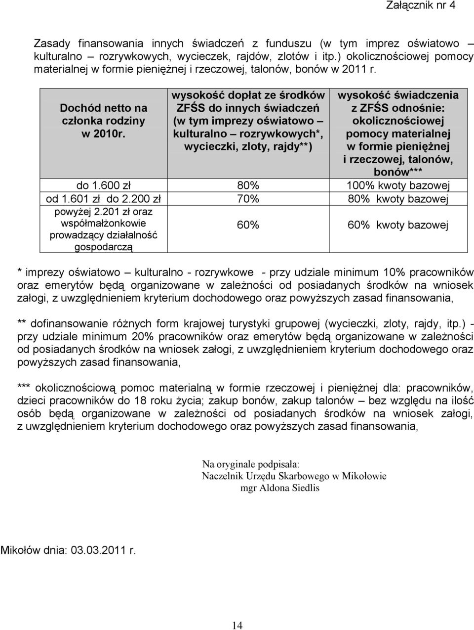 wysokość dopłat ze środków ZFŚS do innych świadczeń (w tym imprezy oświatowo kulturalno rozrywkowych*, wycieczki, zloty, rajdy**) wysokość świadczenia z ZFŚS odnośnie: okolicznościowej pomocy