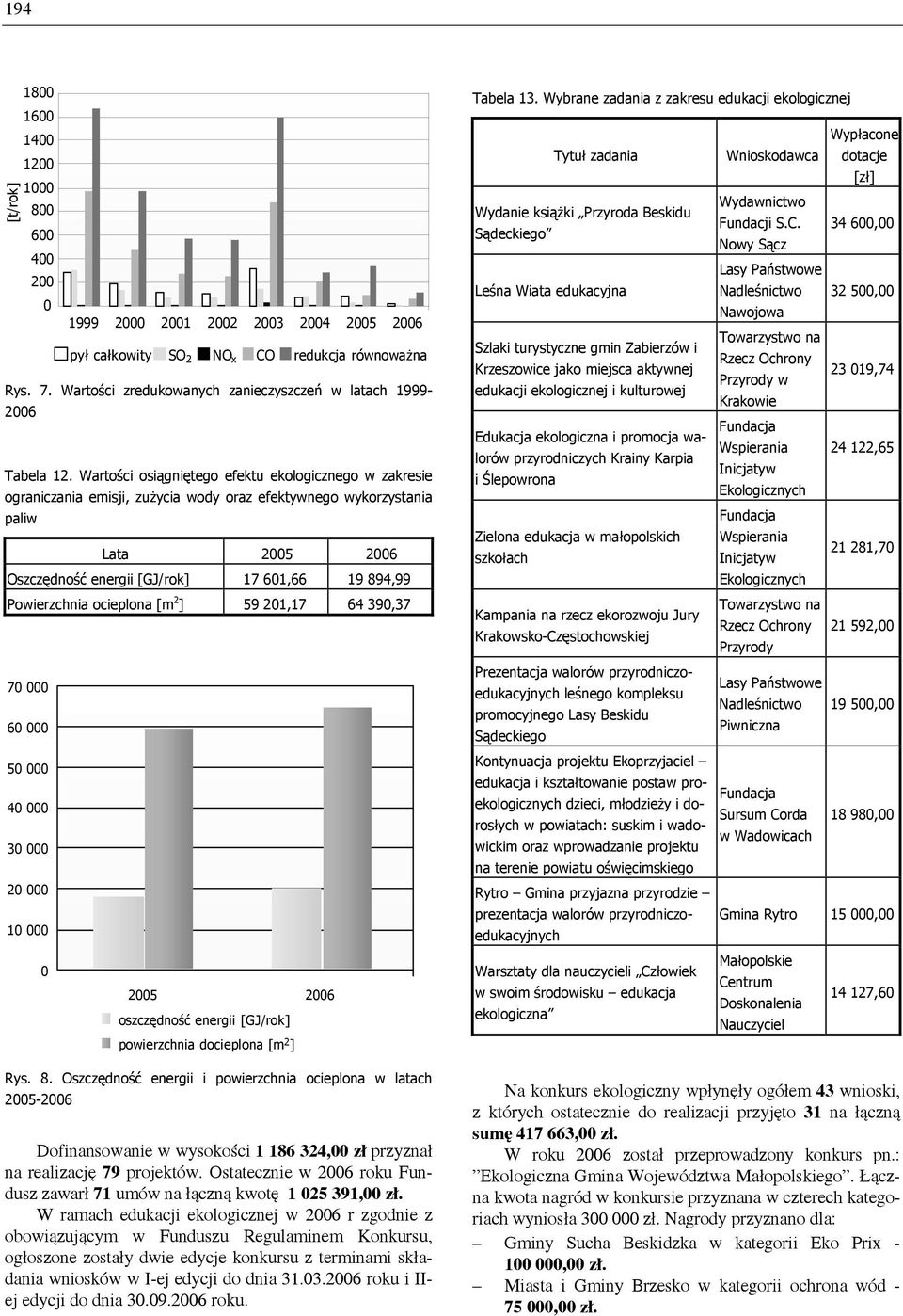 Powierzchnia ocieplona [m 2 ] 59 201,17 64 390,37 70 000 60 000 50 000 40 000 30 000 20 000 10 000 0 2005 2006 oszczędność energii [GJ/rok] powierzchnia docieplona [m 2] Rys. 8.