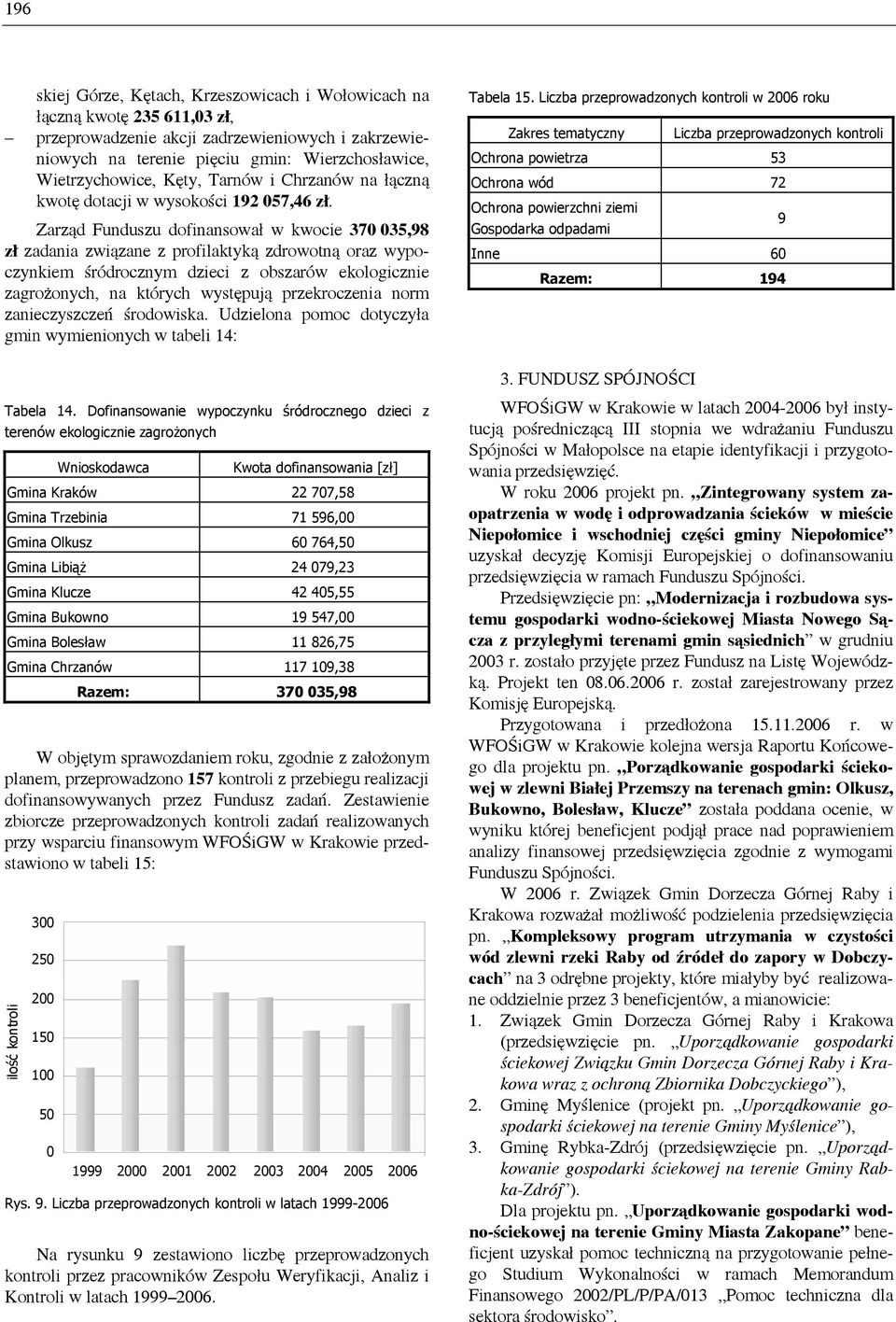 Zarząd Funduszu dofinansował w kwocie 370 035,98 zł zadania związane z profilaktyką zdrowotną oraz wypoczynkiem śródrocznym dzieci z obszarów ekologicznie zagrożonych, na których występują