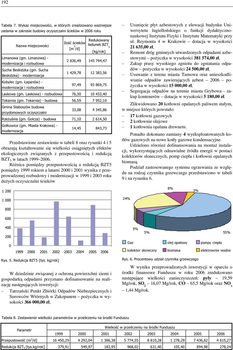 (gm. Limanowa) - modernizacja i rozbudowa 2 836,49 145 794,47 Sucha Beskidzka (gm. Sucha Beskidzka) - modernizacja 1 429,78 12 383,56 Kobylec (gm.