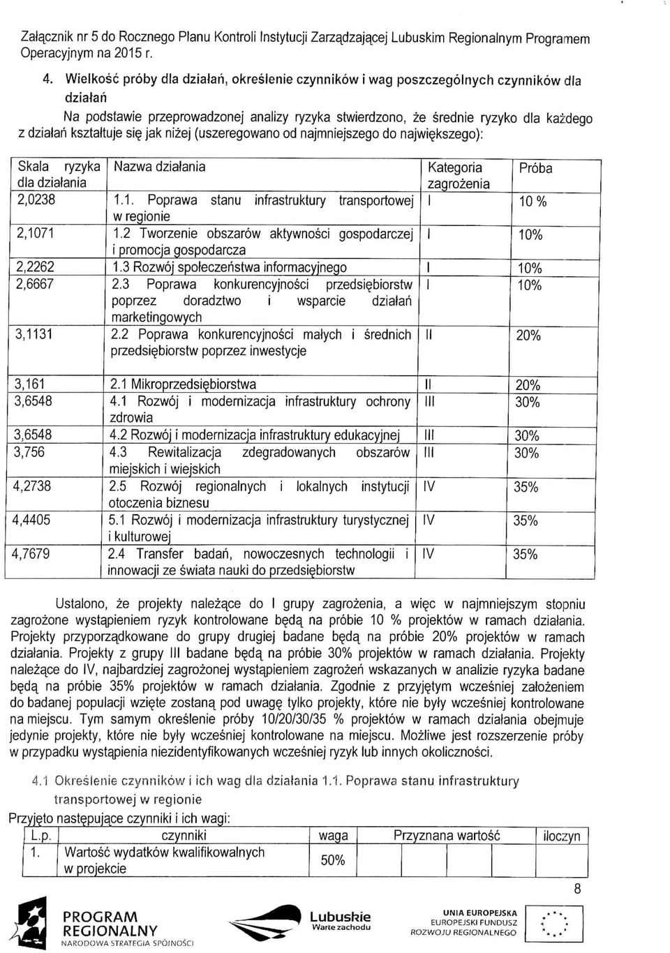 ksztaltuje si jak nizej (uszeregowano od najmniejszego do najwi kszego): Skala ryzyka dla dziafania 2,0238 2,1071 2,2262 2,6667 3,1131 Nazwa dziafania 1.1. Poprawa stanu infrastruktury transportowej w regionie 1.