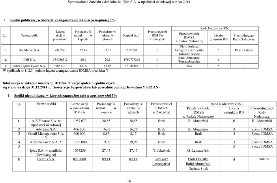 IDH S.A. 354056312 20,1 20,1 1760777268 0 Rafał Abratański TomaszJakubiak 6-3. Silva Capital Group S.A. 35653761 13,05 13,05 273100000 0 brak 5 - W spółkach nr 1, 2,3 podano łączne zaangażowanie IDMSA oraz Idea Y.