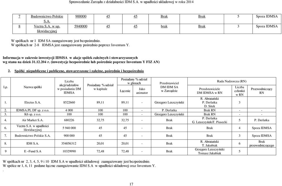 (inwestycje bezpośrednie lub pośrednie poprzez Inventum Y FIZ AN) Lp. 2.