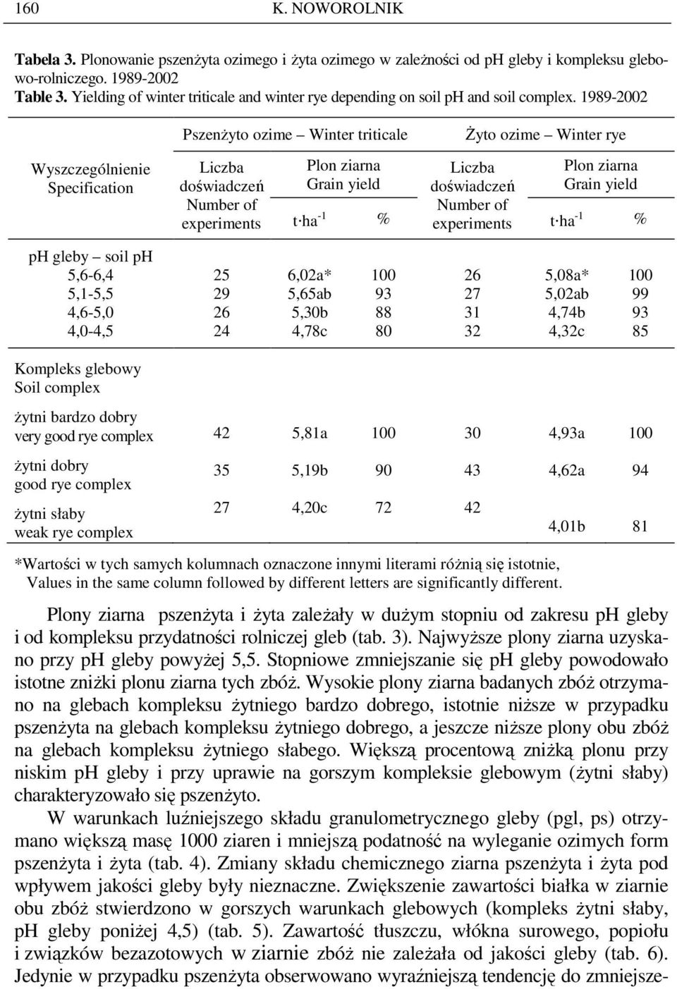 1989-2002 Wyszczególnienie Specification PszenŜyto ozime Winter triticale Plon ziarna Grain yield śyto ozime Winter rye Plon ziarna Grain yield t ha -1 % t ha -1 % ph gleby soil ph 5,6-6,4 5,1-5,5