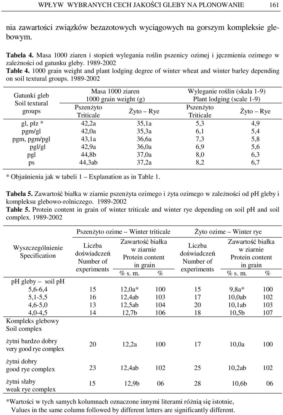 0 grain weight and plant lodging degree of winter wheat and winter barley depending on soil textural groups.