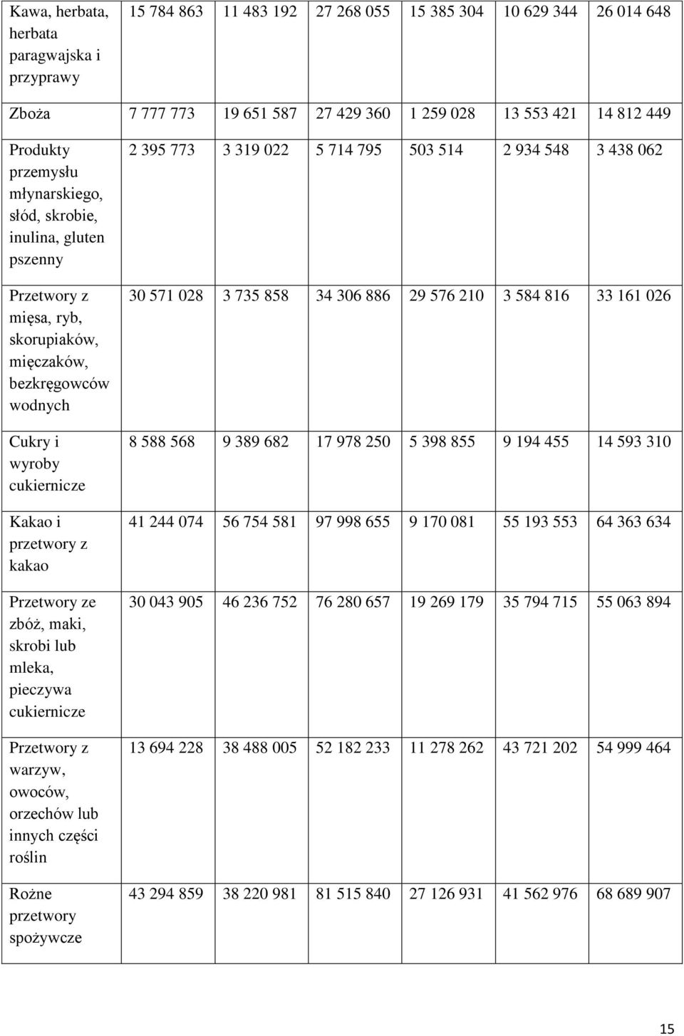 zbóż, maki, skrobi lub mleka, pieczywa cukiernicze Przetwory z warzyw, owoców, orzechów lub innych części roślin Rożne przetwory spożywcze 2 395 773 3 319 022 5 714 795 503 514 2 934 548 3 438 062 30