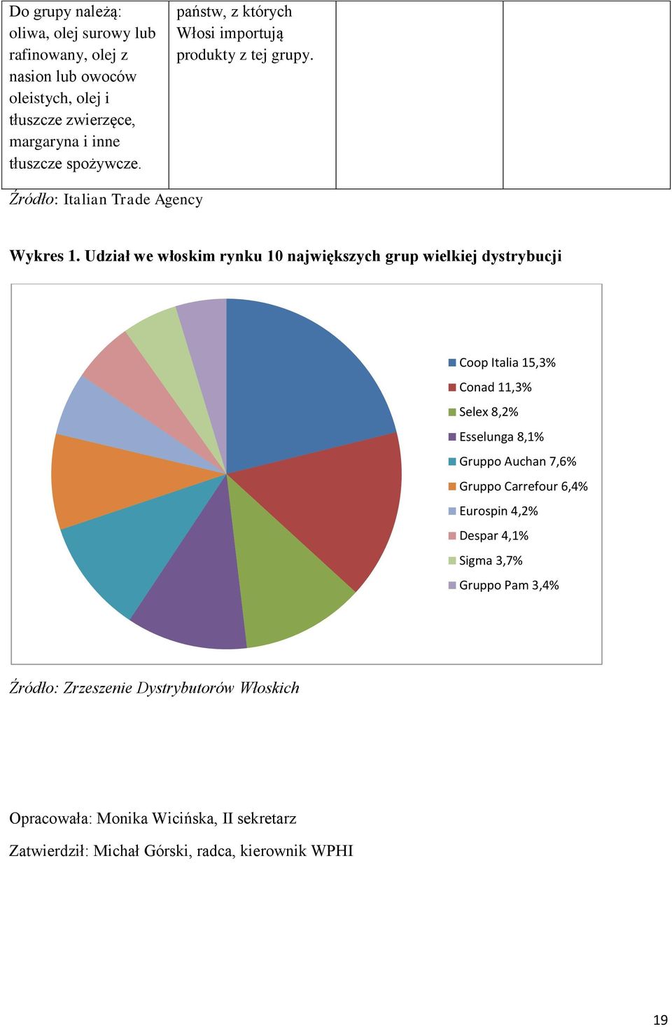 Udział we włoskim rynku 10 największych grup wielkiej dystrybucji Coop Italia 15,3% Conad 11,3% Selex 8,2% Esselunga 8,1% Gruppo Auchan 7,6% Gruppo