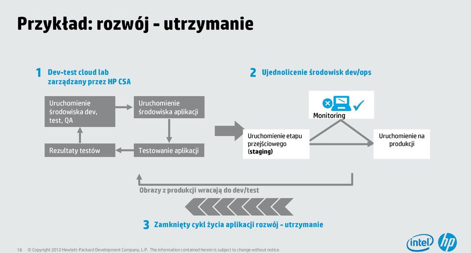 Monitoring Rezultaty testów Testowanie aplikacji Uruchomienie etapu przejściowego (staging)