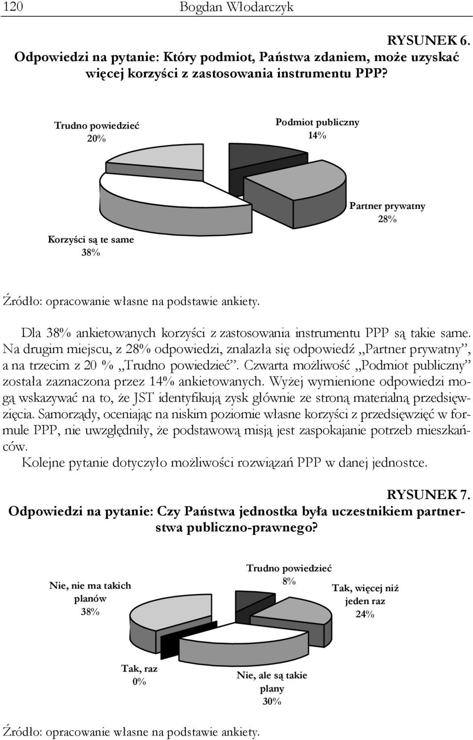 Dla 38% ankietowanych korzyści z zastosowania instrumentu PPP są takie same. Na drugim miejscu, z 28% odpowiedzi, znalazła się odpowiedź Partner prywatny, a na trzecim z 20 % Trudno powiedzieć.