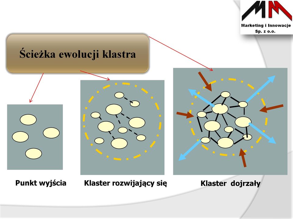 wyjścia Klaster