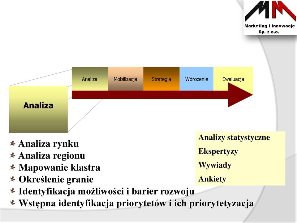 klastra Wywiady Określenie granic Ankiety Identyfikacja możliwości