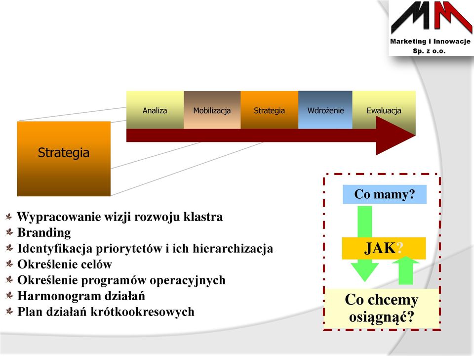 ich hierarchizacja Określenie celów Określenie programów operacyjnych