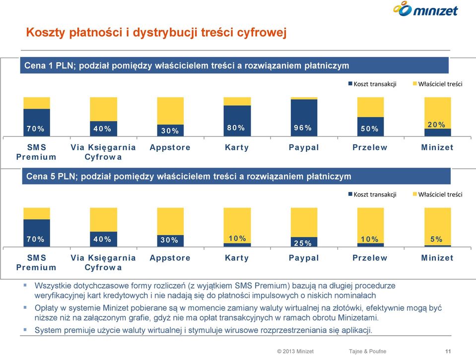 0 % 1 0 % SMS Prem ium Via Księgarnia Cyfrow a 2 5 % 1 0 % 5 % Appst ore Karty Paypal Przelew Minizet Wszystkie dotychczasowe formy rozliczeń (z wyjątkiem SMS Premium) bazują na długiej procedurze