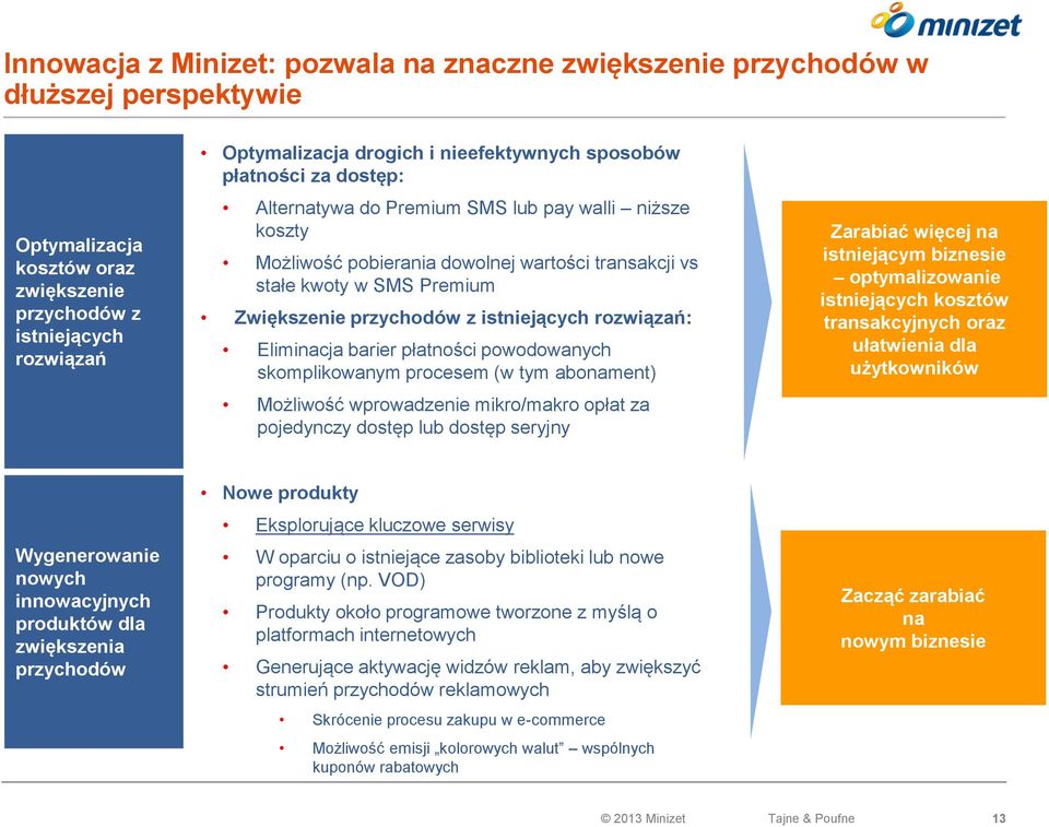 przychodów z istniejących rozwiązań: Eliminacja barier płatności powodowanych skomplikowanym procesem (w tym abonament) Możliwość wprowadzenie mikro/makro opłat za pojedynczy dostęp lub dostęp