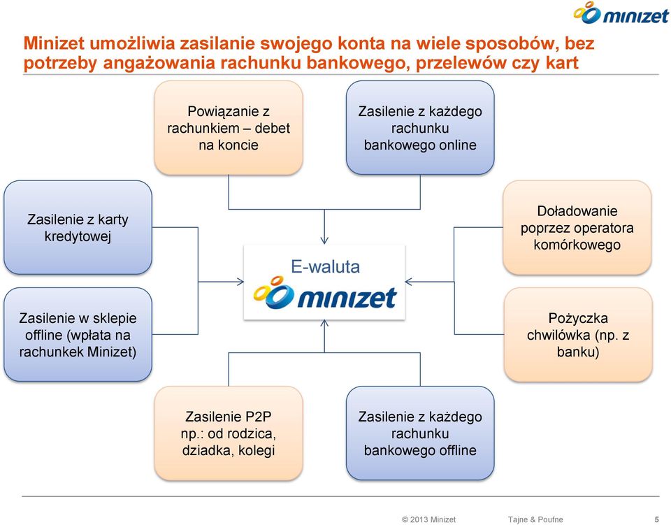 Doładowanie poprzez operatora komórkowego Zasilenie w sklepie offline (wpłata na rachunkek Minizet) Pożyczka chwilówka (np.