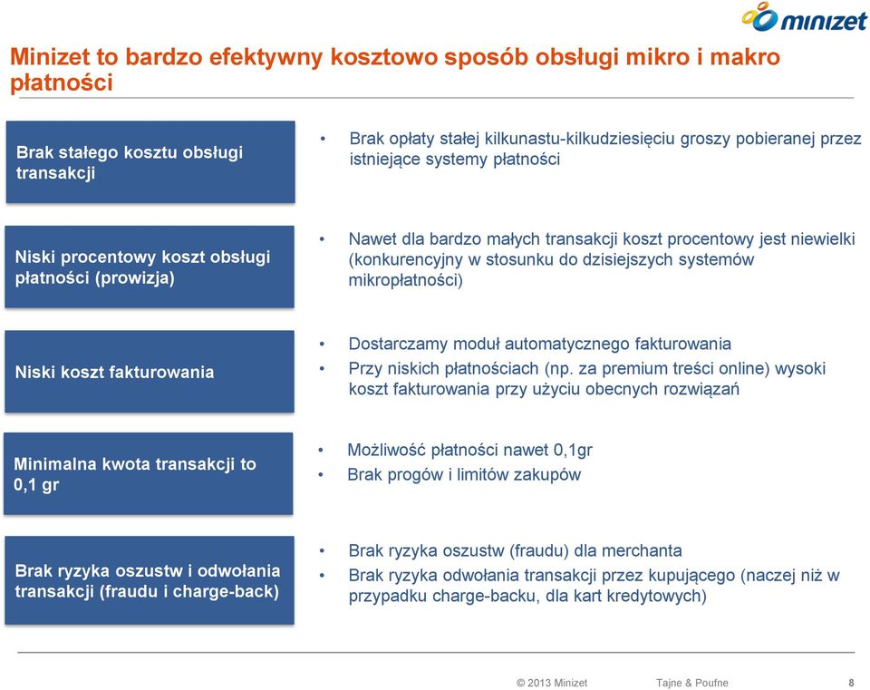 mikropłatności) Niski koszt fakturowania Dostarczamy moduł automatycznego fakturowania Przy niskich płatnościach (np.