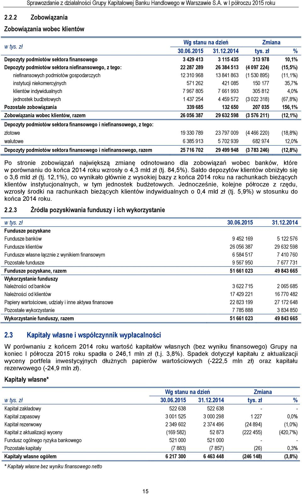 gospodarczych 12 310 968 13 841 863 (1 530 895) (11,1%) instytucji niekomercyjnych 571 262 421 085 150 177 35,7% klientów indywidualnych 7 967 805 7 661 993 305 812 4,0% jednostek budżetowych 1 437