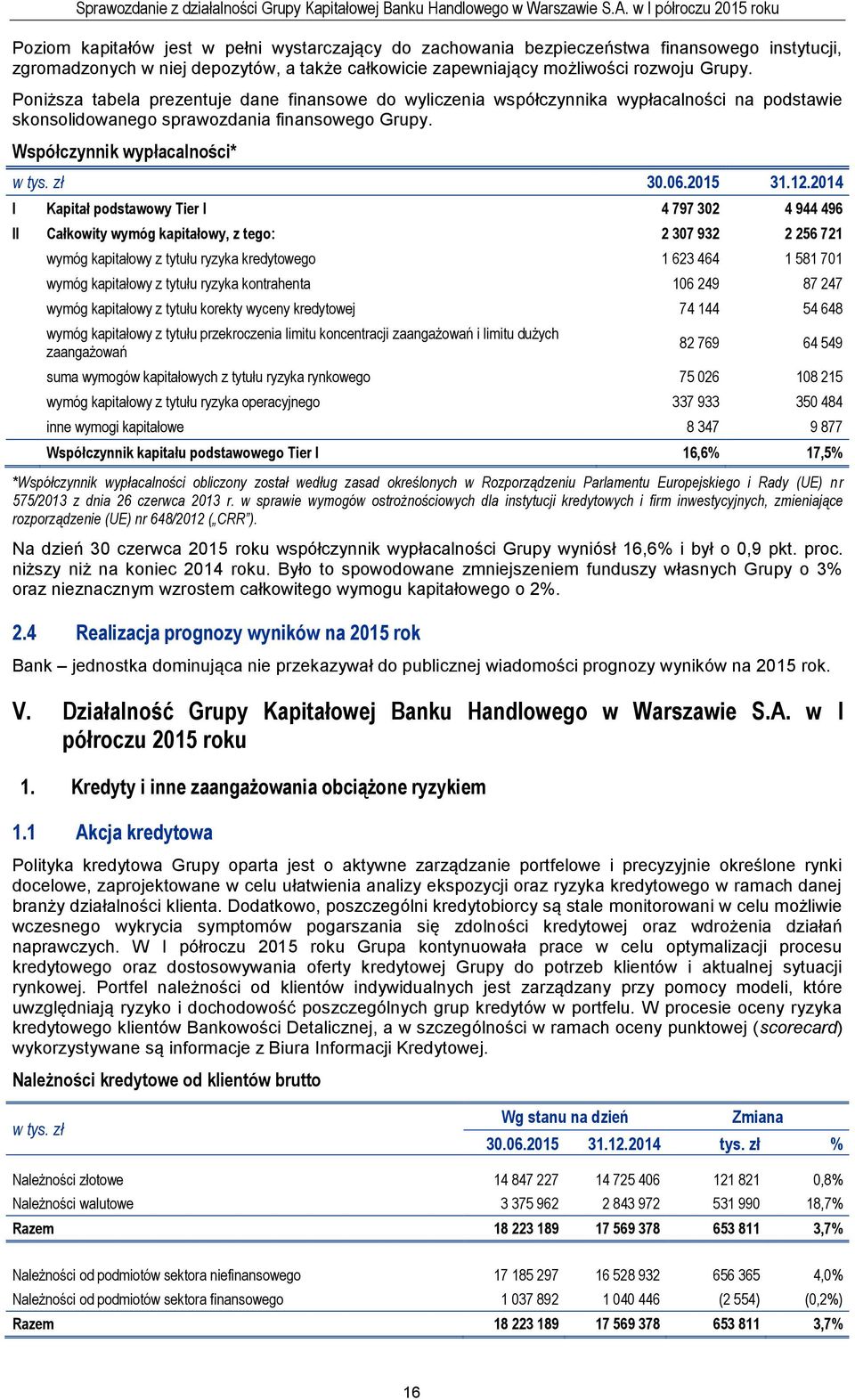 12.2014 I Kapitał podstawowy Tier I 4 797 302 4 944 496 II Całkowity wymóg kapitałowy, z tego: 2 307 932 2 256 721 wymóg kapitałowy z tytułu ryzyka kredytowego 1 623 464 1 581 701 wymóg kapitałowy z